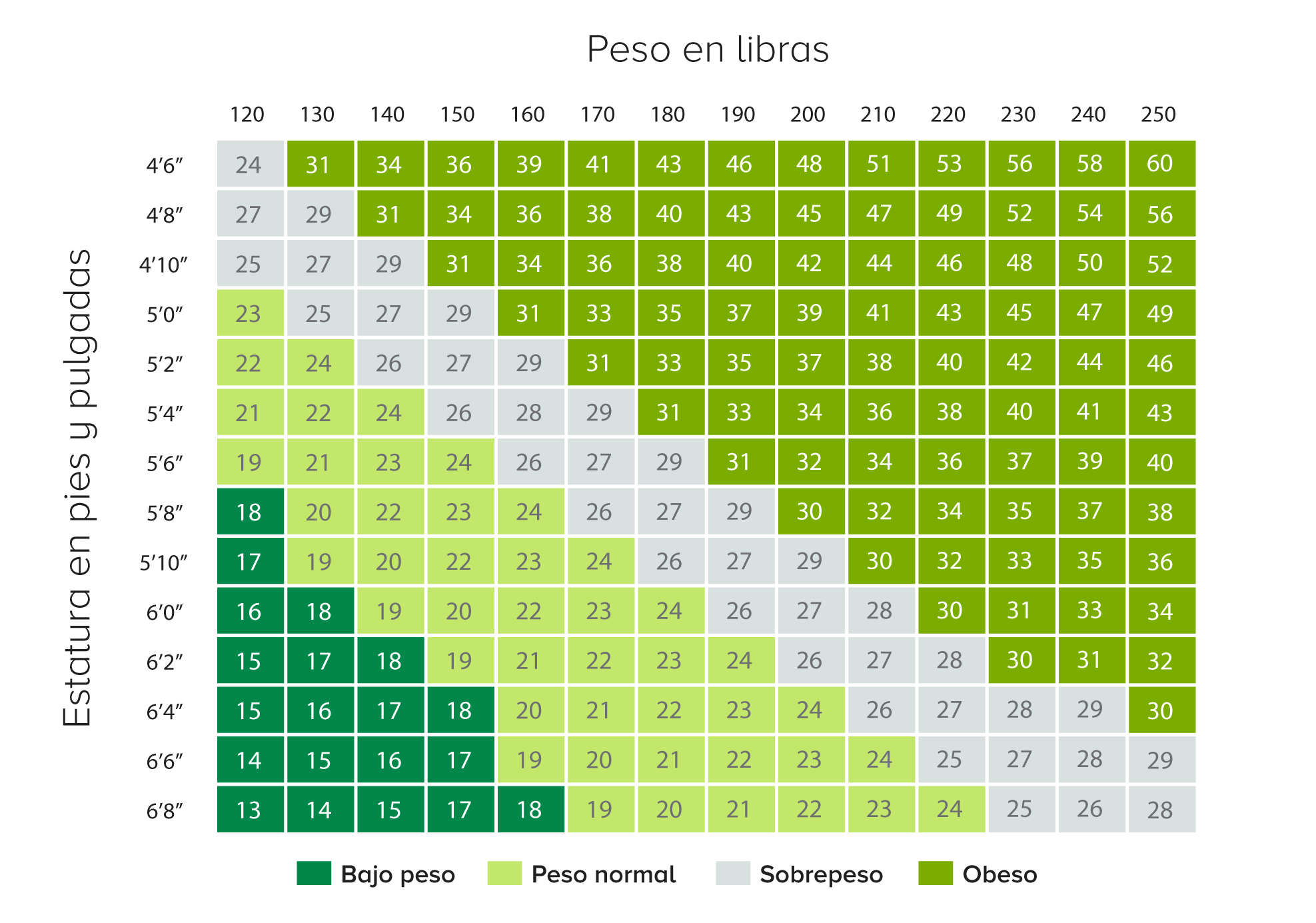 Tabla De Peso En Libras Y Kilos